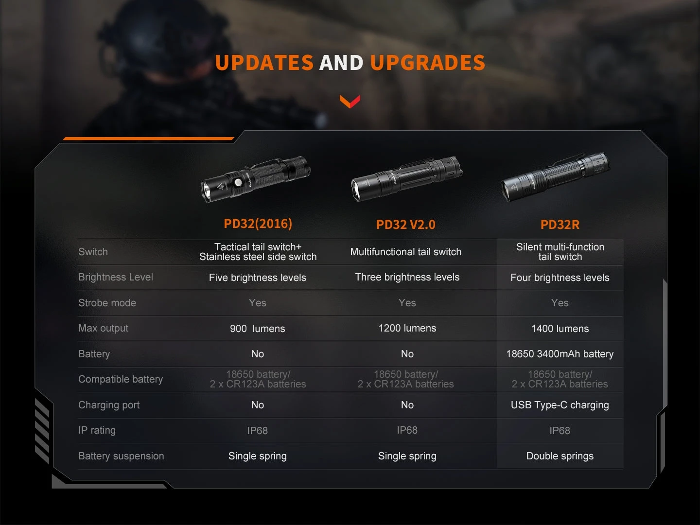 Fenix PD32R Rechargeable Silent Switch LED Flashlight 16 Fenix PD32R Rechargeable Silent Switch LED Flashlight - Image 16