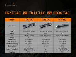 Fenix TK22 TAC Tactical Flashlight - 2800 Lumens 34 Fenix TK22 TAC Tactical Flashlight - 2800 Lumens -Fenix Shop TK22TAC E 15