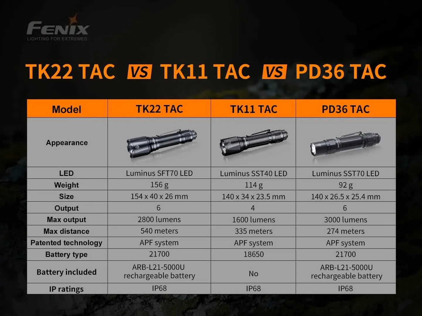 Fenix TK22 TAC Tactical Flashlight - 2800 Lumens 15 Fenix TK22 TAC Tactical Flashlight - 2800 Lumens - Image 15